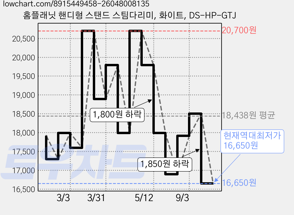 홈플래닛 핸디형 스탠드 스팀다리미, 화이트, DS-HP-GTJ 가격 변동 차트, 현재가 16,650원, 역대최저가