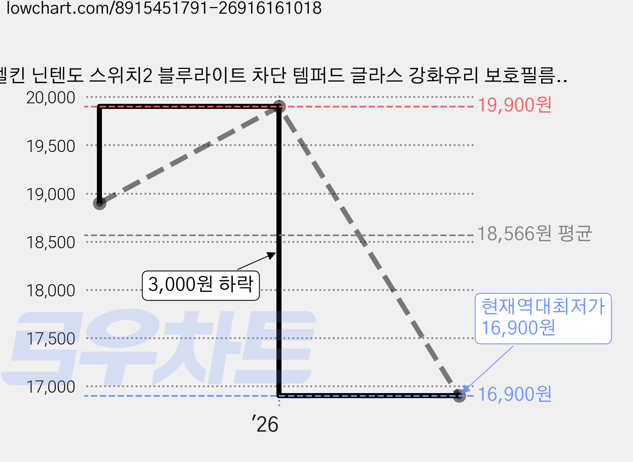 벨킨 닌텐도 스위치2 블루라이트 차단 템퍼드 글라스 강화유리 보호필름 세트, 1세트, ENA005qc 가격 변동 차트, 현재가 16,900원, 역대최저가