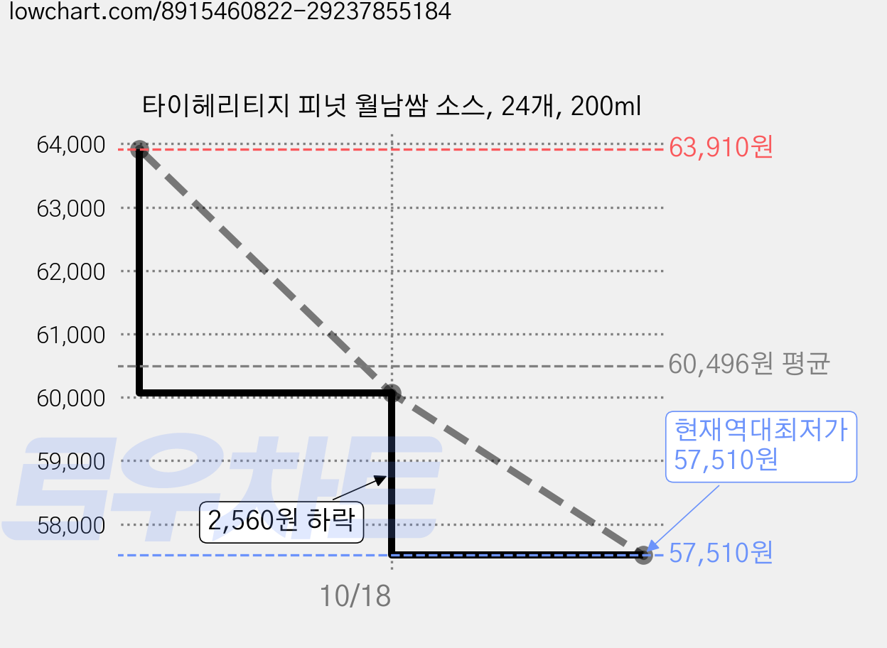 타이헤리티지 피넛 월남쌈 소스, 24개, 200ml 가격 변동 차트, 현재가 57,510원, 역대최저가