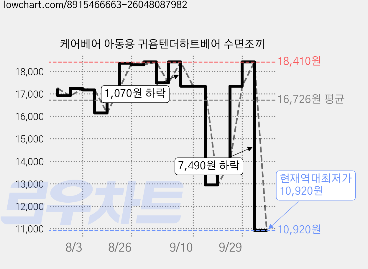 케어베어 아동용 귀욤텐더하트베어 수면조끼 가격 변동 차트, 현재가 10,920원, 역대최저가