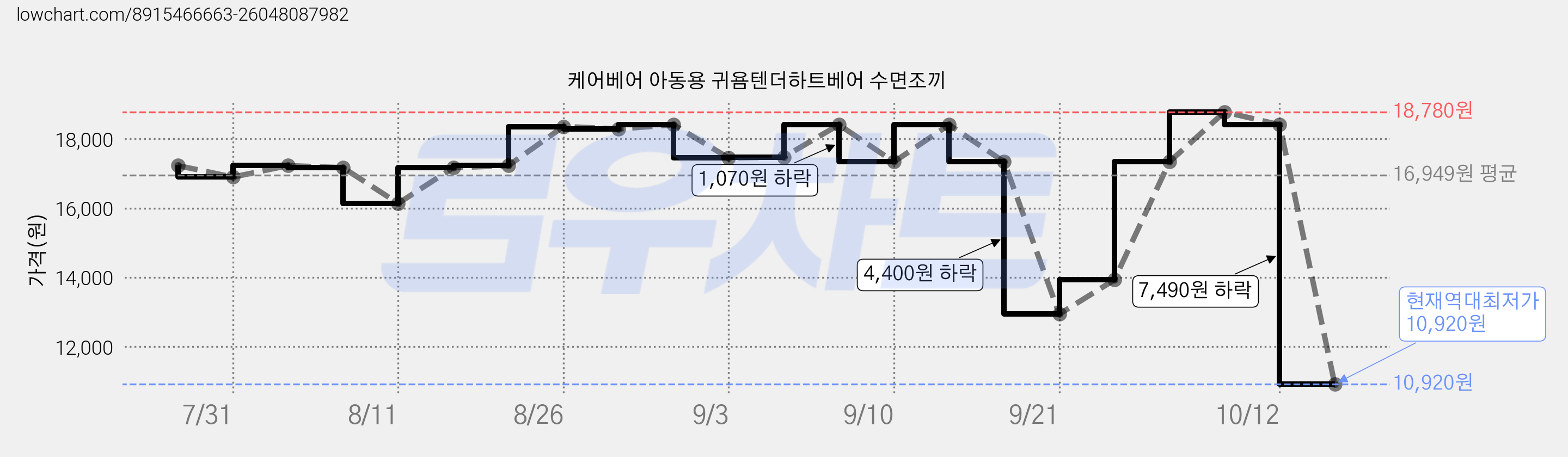 케어베어 아동용 귀욤텐더하트베어 수면조끼 가격 변동 차트, 현재가 10,920원, 역대최저가