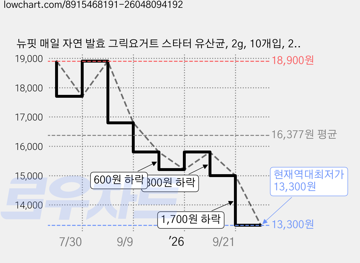 뉴핏 매일 자연 발효 그릭요거트 스타터 유산균, 2g, 10개입, 2개 가격 변동 차트, 현재가 13,300원, 역대최저가