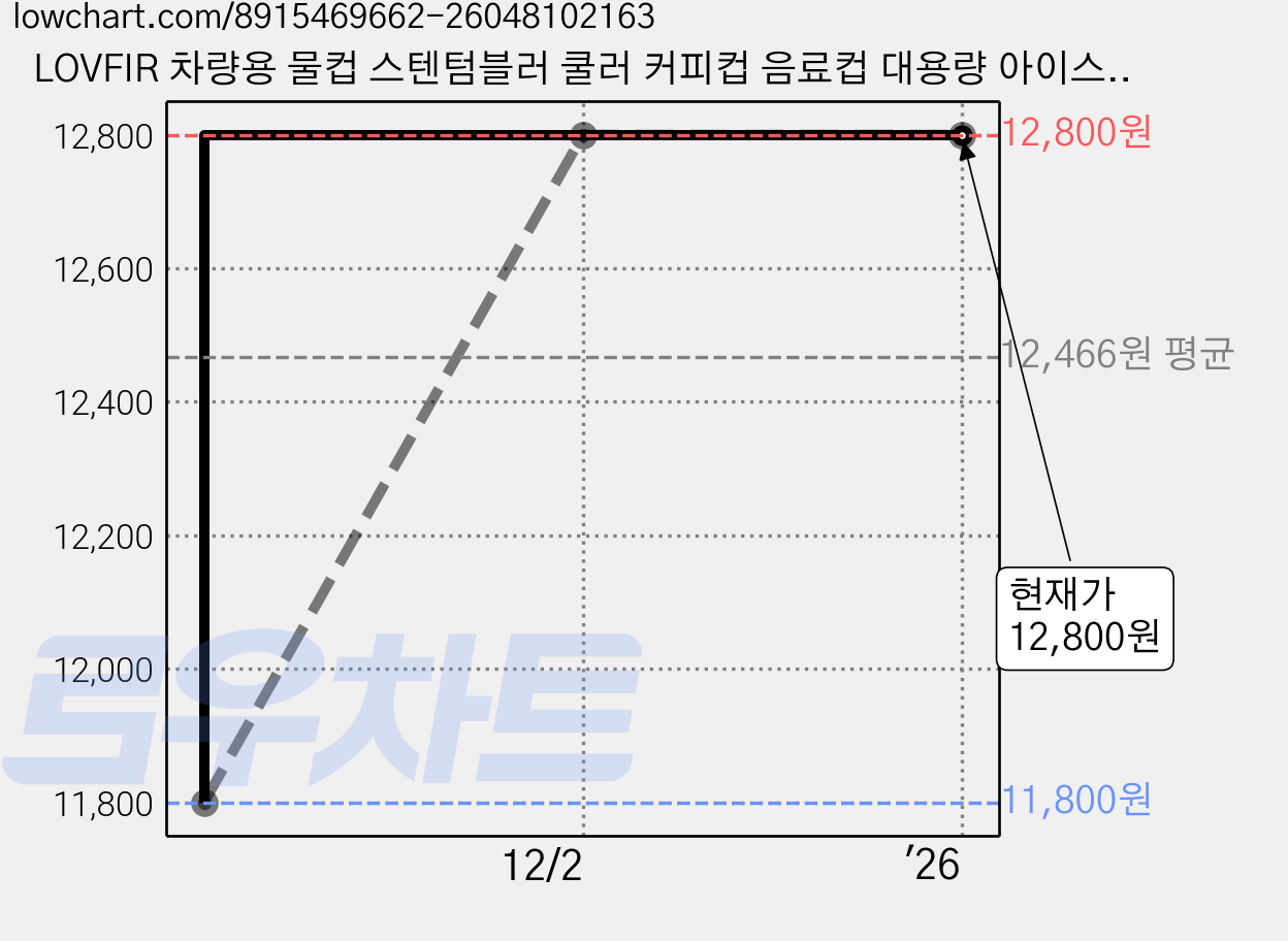LOVFIR 차량용 물컵 스텐텀블러 쿨러 커피컵 음료컵 대용량 아이스컵 40oz 자동차 쿨러컵 1.18L, 1개, 1180ml, 핑크색 가격 변동 차트, 현재가 12,800원, 관측 최저가 11,800원