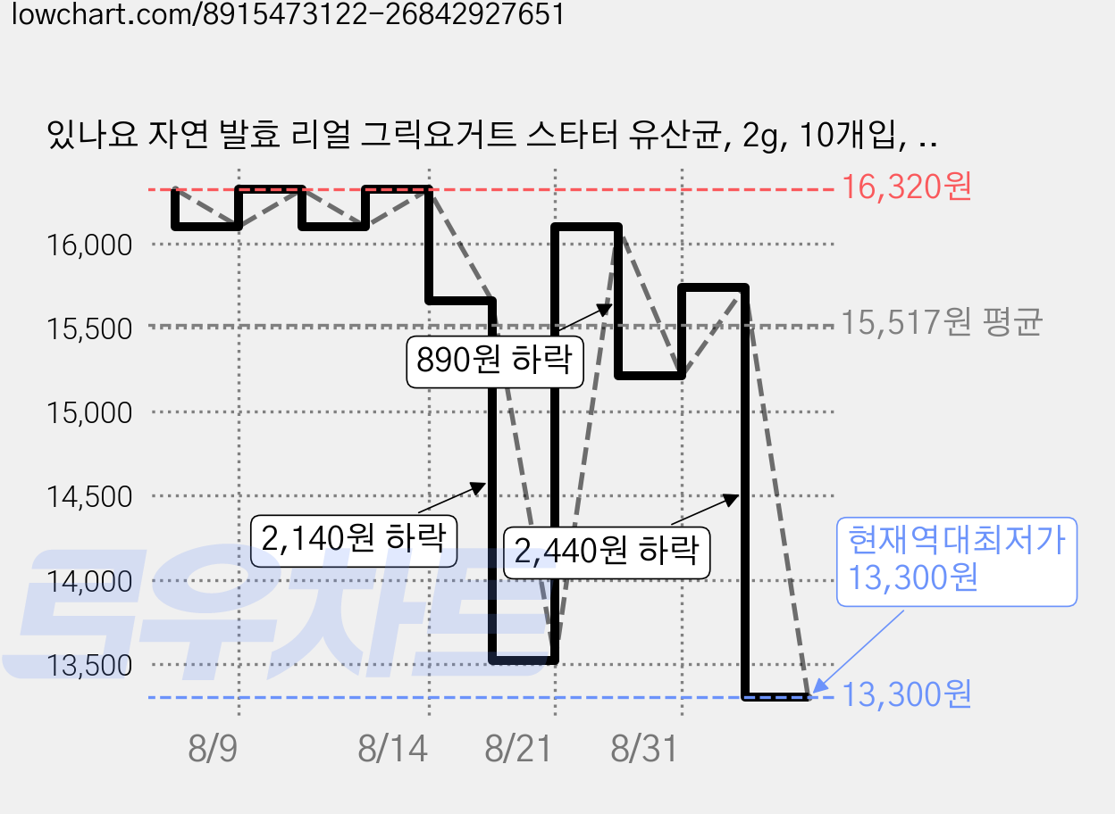 있나요 자연 발효 리얼 그릭요거트 스타터 유산균, 2g, 10개입, 2개 가격 변동 차트, 현재가 13,300원, 역대최저가