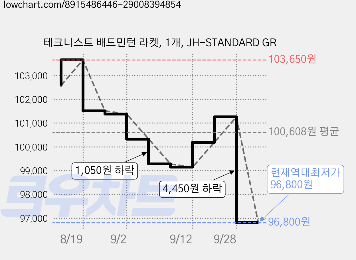테크니스트 배드민턴 라켓, 1개, JH-STANDARD GR 가격 변동 차트, 현재가 96,800원, 역대최저가