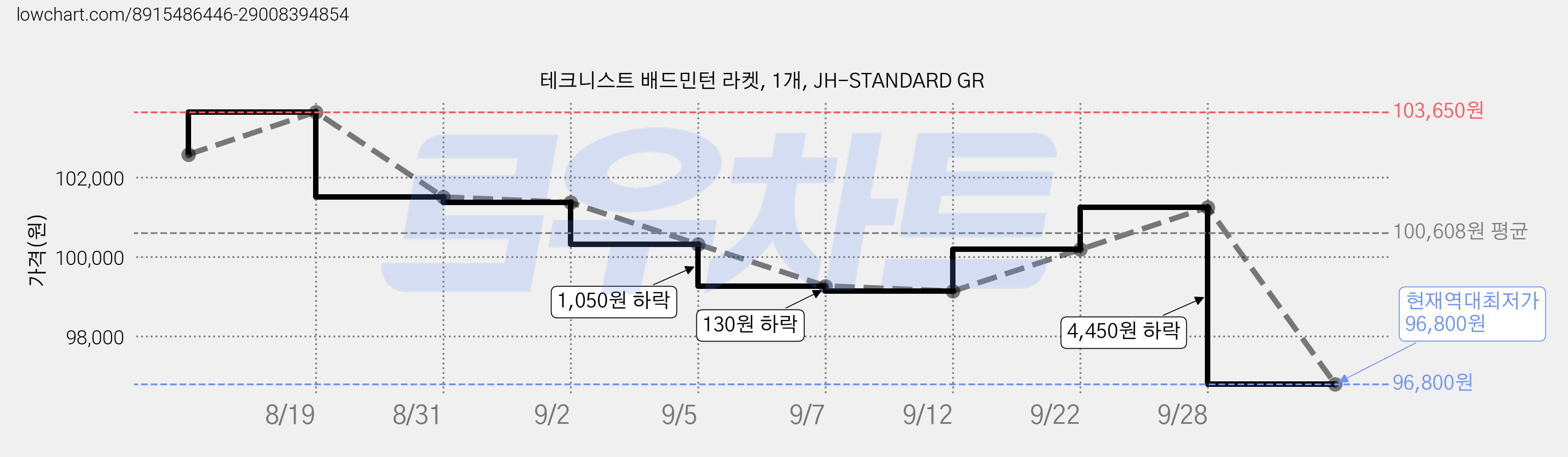 테크니스트 배드민턴 라켓, 1개, JH-STANDARD GR 가격 변동 차트, 현재가 96,800원, 역대최저가