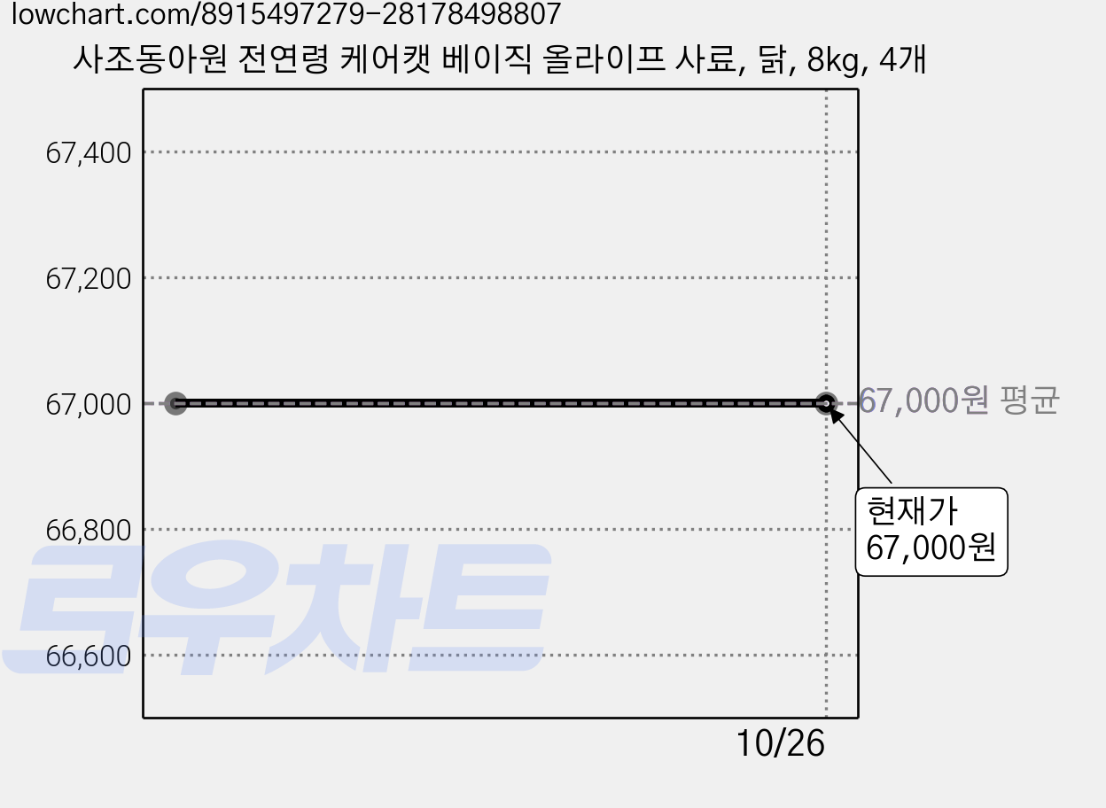 사조동아원 전연령 케어캣 베이직 올라이프 사료, 닭, 8kg, 4개 가격 변동 차트, 현재가 67,000원