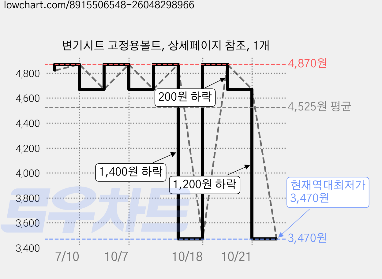 변기시트 고정용볼트, 상세페이지 참조, 1개 가격 변동 차트, 현재가 3,470원, 역대최저가
