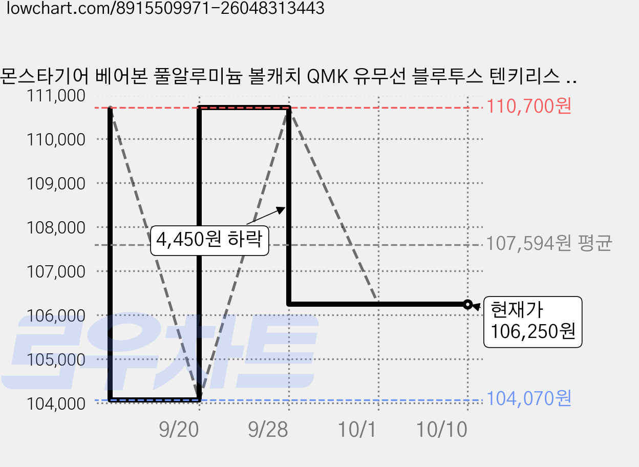 몬스타기어 베어본 풀알루미늄 볼캐치 QMK 유무선 블루투스 텐키리스 키보드, 화이트, STELLA 87, 제조사축 가격 변동 차트, 현재가 106,250원, 관측 최저가 104,070원