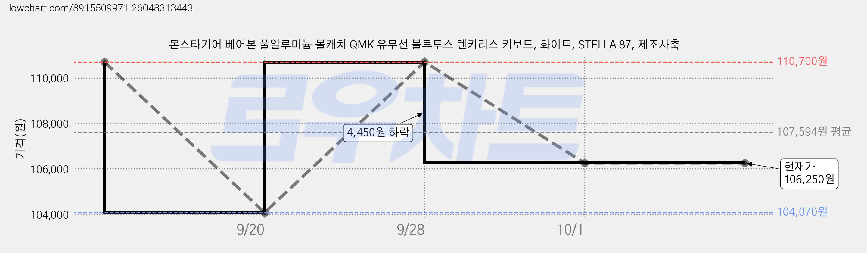 몬스타기어 베어본 풀알루미늄 볼캐치 QMK 유무선 블루투스 텐키리스 키보드, 화이트, STELLA 87, 제조사축 가격 변동 차트, 현재가 106,250원, 관측 최저가 104,070원