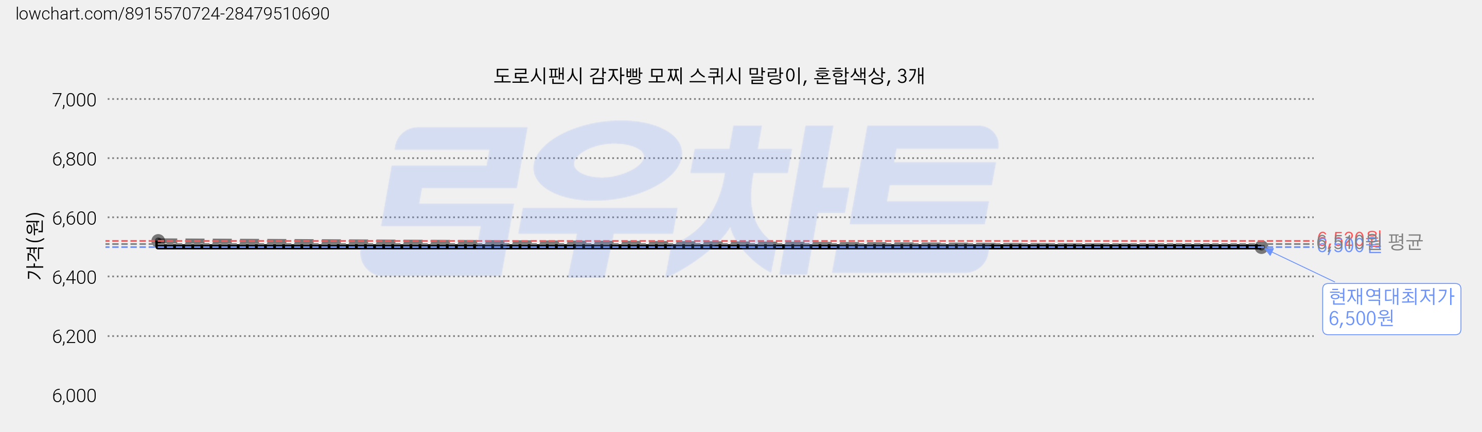 도로시팬시 감자빵 모찌 스퀴시 말랑이, 혼합색상, 3개 가격 변동 차트, 현재가 6,500원, 역대최저가