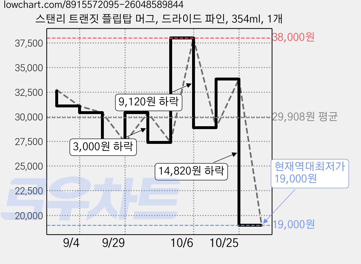 스탠리 트랜짓 플립탑 머그, 드라이드 파인, 354ml, 1개 가격 변동 차트, 현재가 19,000원, 역대최저가