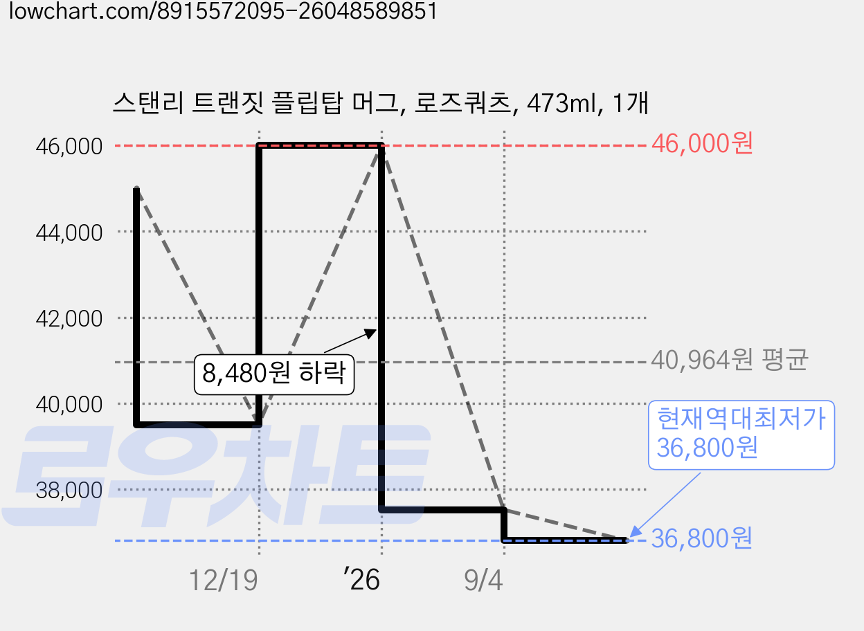 스탠리 트랜짓 플립탑 머그, 로즈쿼츠, 473ml, 1개 가격 변동 차트, 현재가 36,800원, 역대최저가