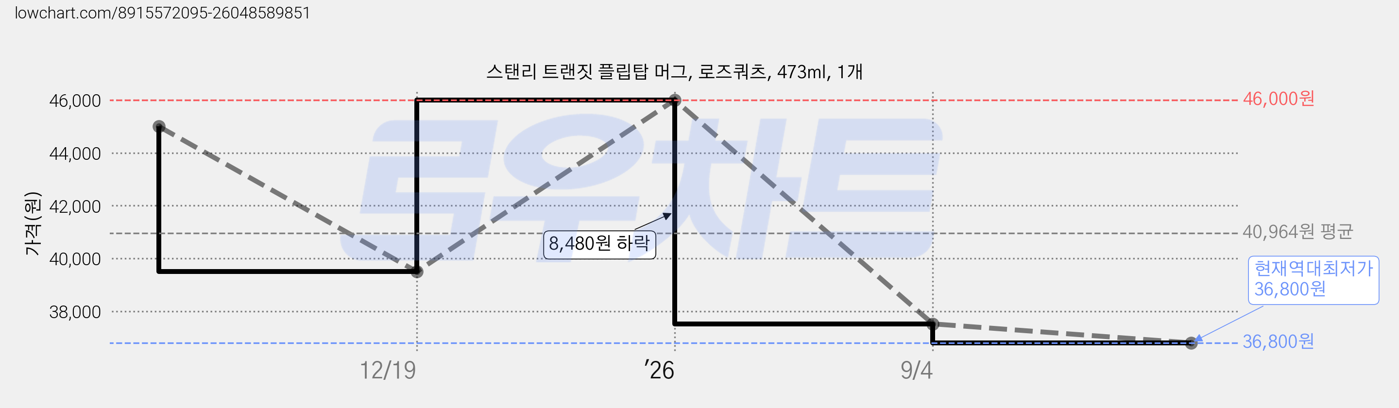스탠리 트랜짓 플립탑 머그, 로즈쿼츠, 473ml, 1개 가격 변동 차트, 현재가 36,800원, 역대최저가