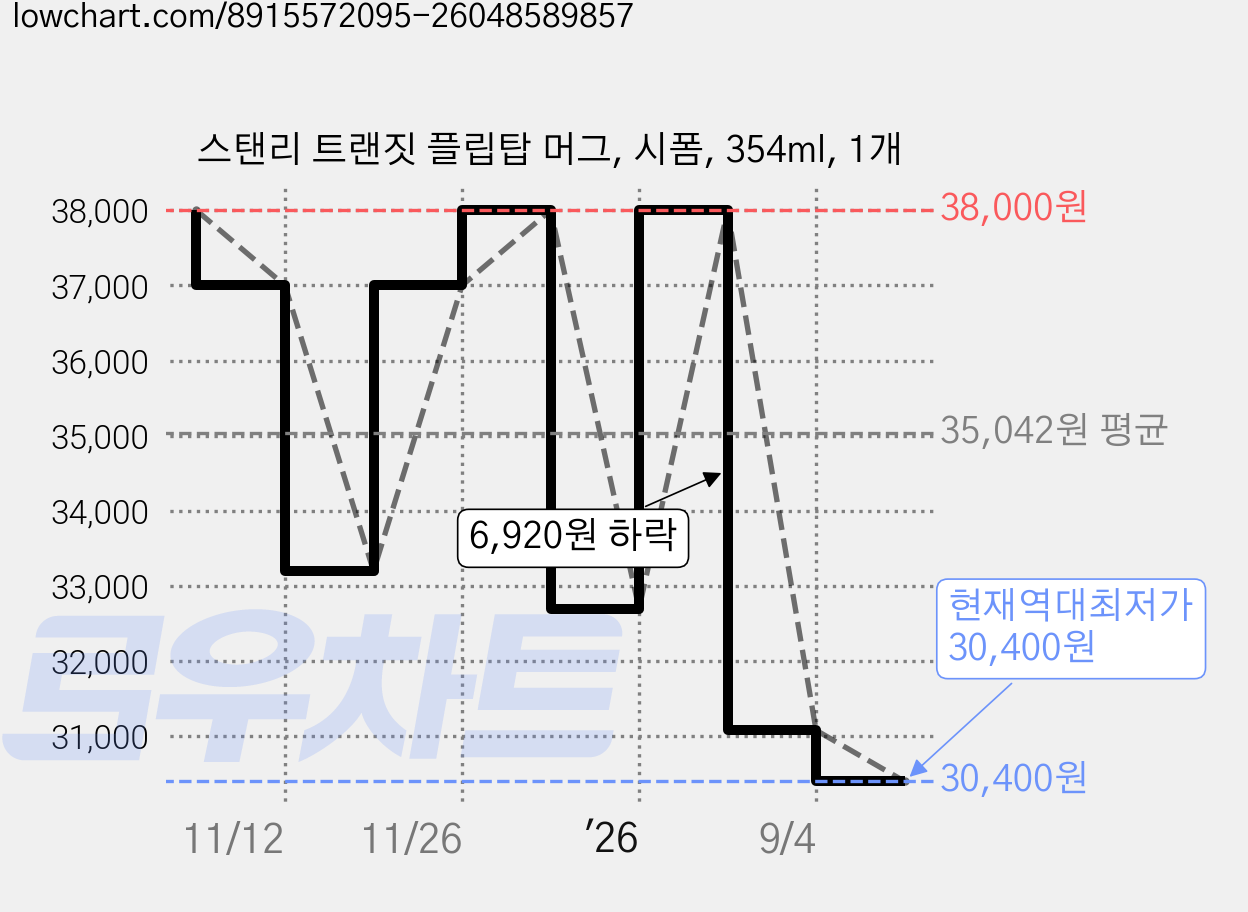 스탠리 트랜짓 플립탑 머그, 시폼, 354ml, 1개 가격 변동 차트, 현재가 30,400원, 역대최저가