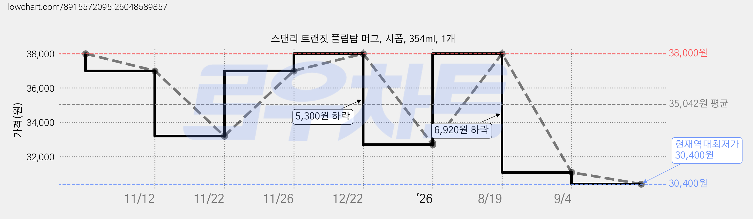스탠리 트랜짓 플립탑 머그, 시폼, 354ml, 1개 가격 변동 차트, 현재가 30,400원, 역대최저가