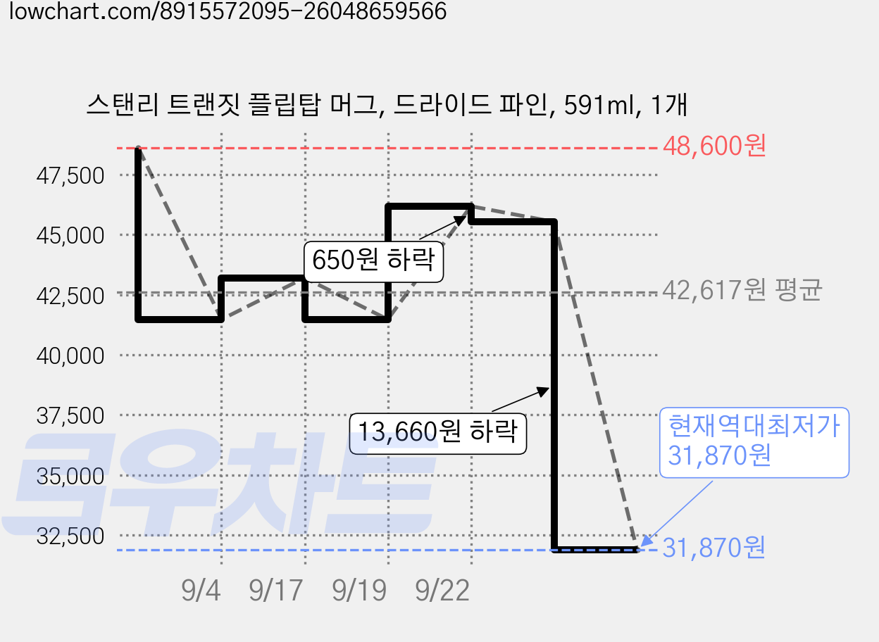 스탠리 트랜짓 플립탑 머그, 드라이드 파인, 591ml, 1개 가격 변동 차트, 현재가 31,870원, 역대최저가