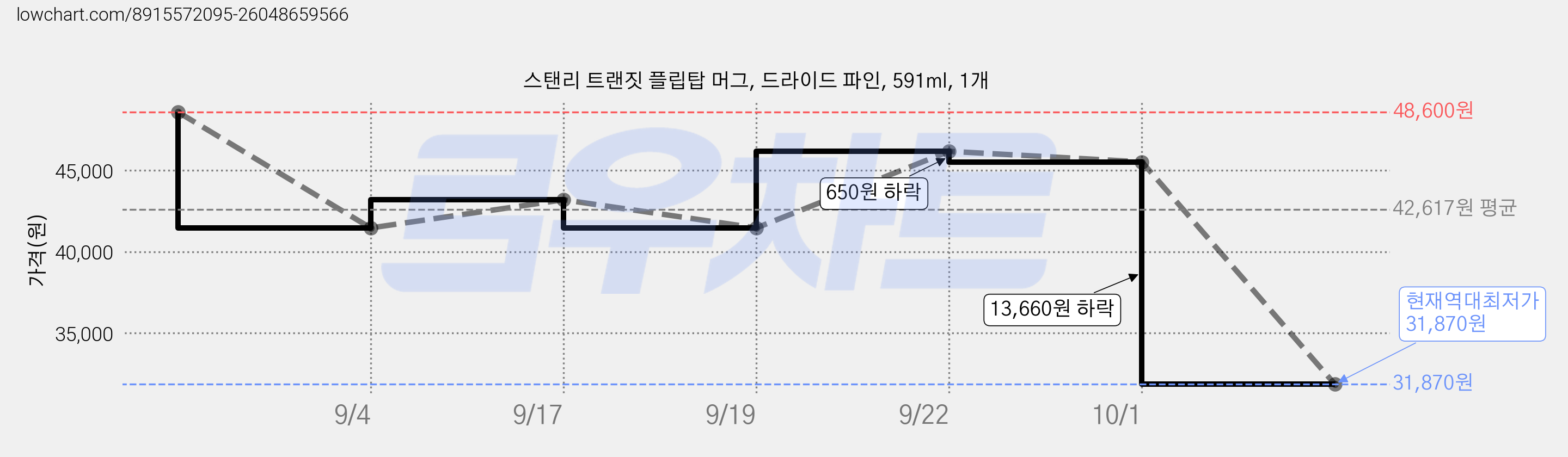 스탠리 트랜짓 플립탑 머그, 드라이드 파인, 591ml, 1개 가격 변동 차트, 현재가 31,870원, 역대최저가