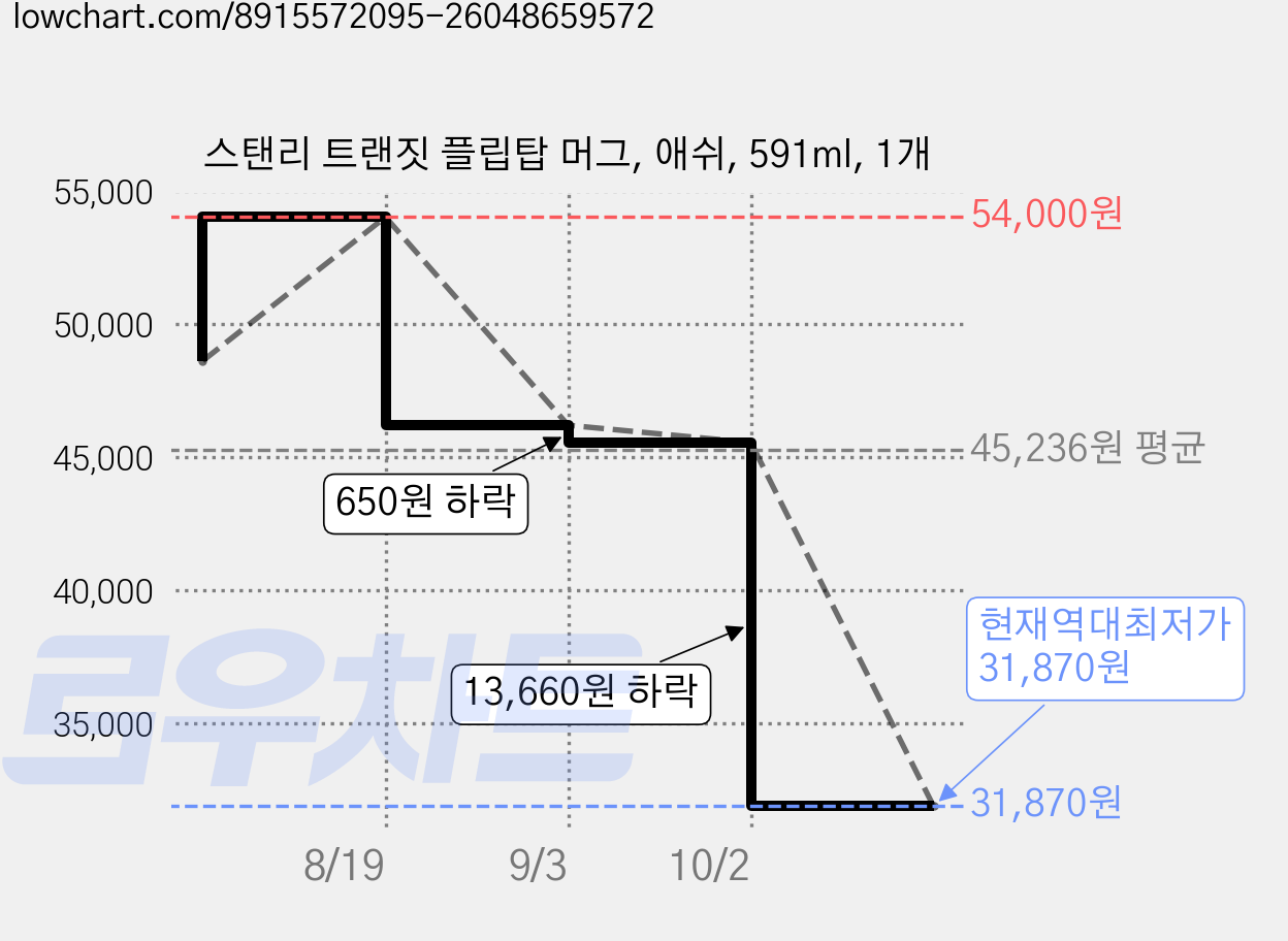 스탠리 트랜짓 플립탑 머그, 애쉬, 591ml, 1개 가격 변동 차트, 현재가 31,870원, 역대최저가