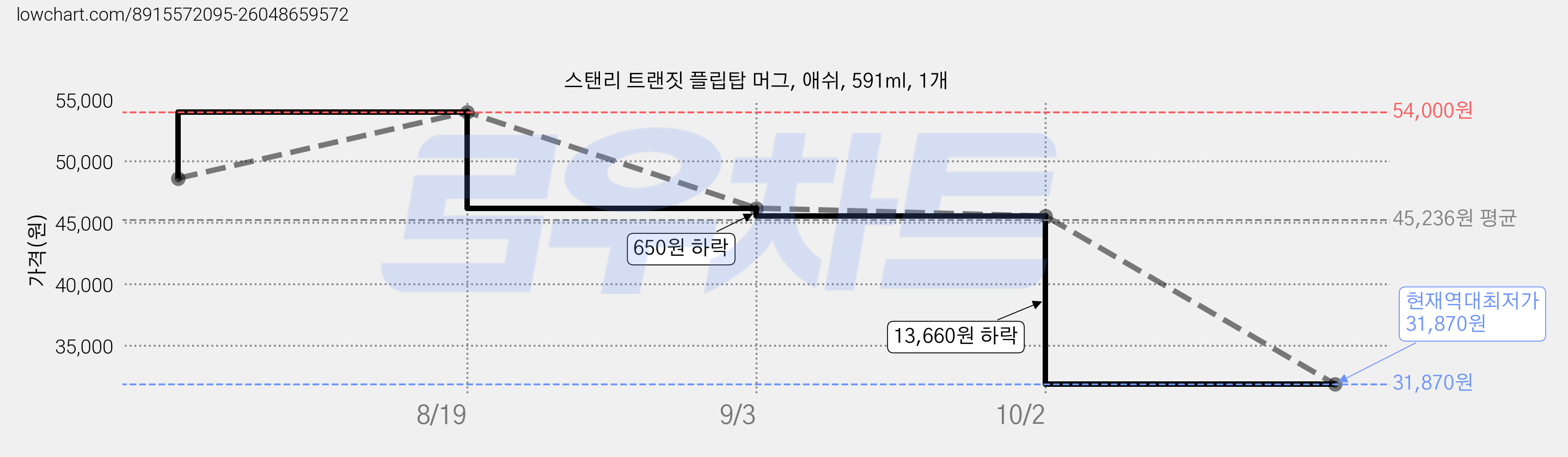 스탠리 트랜짓 플립탑 머그, 애쉬, 591ml, 1개 가격 변동 차트, 현재가 31,870원, 역대최저가