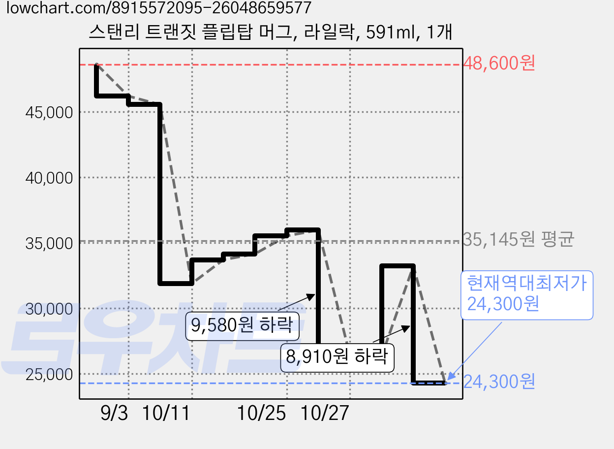 스탠리 트랜짓 플립탑 머그, 라일락, 591ml, 1개 가격 변동 차트, 현재가 24,300원, 역대최저가
