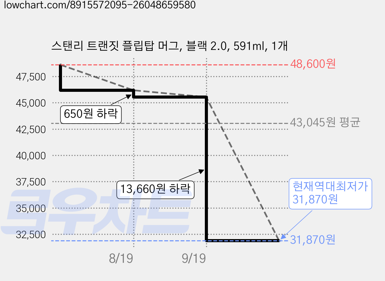 스탠리 트랜짓 플립탑 머그, 블랙 2.0, 591ml, 1개 가격 변동 차트, 현재가 31,870원, 역대최저가