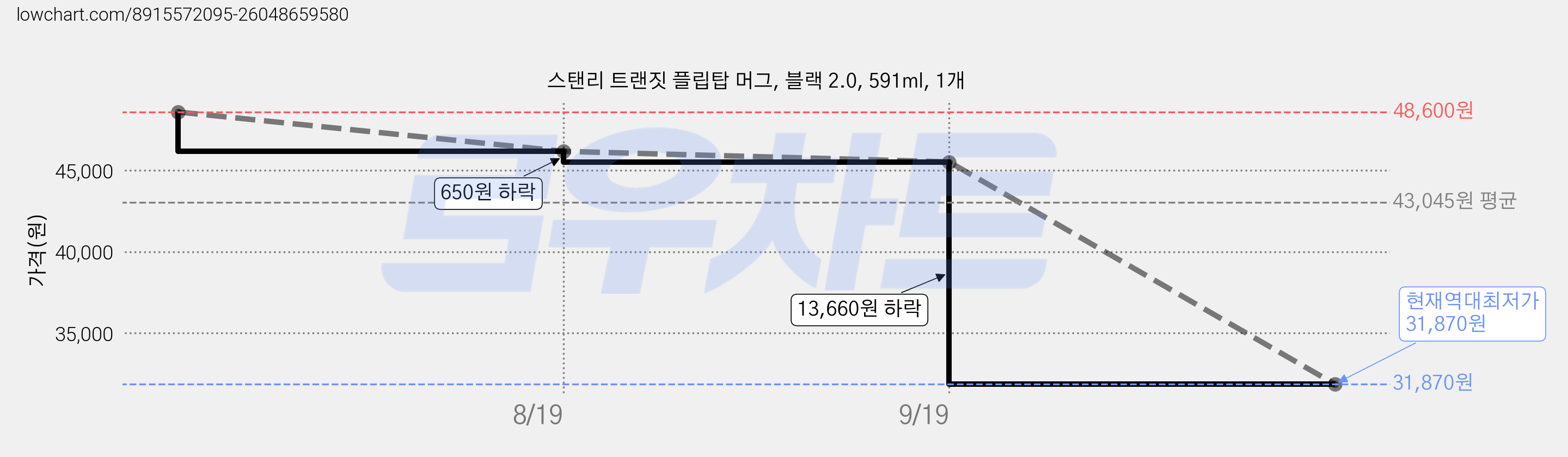 스탠리 트랜짓 플립탑 머그, 블랙 2.0, 591ml, 1개 가격 변동 차트, 현재가 31,870원, 역대최저가