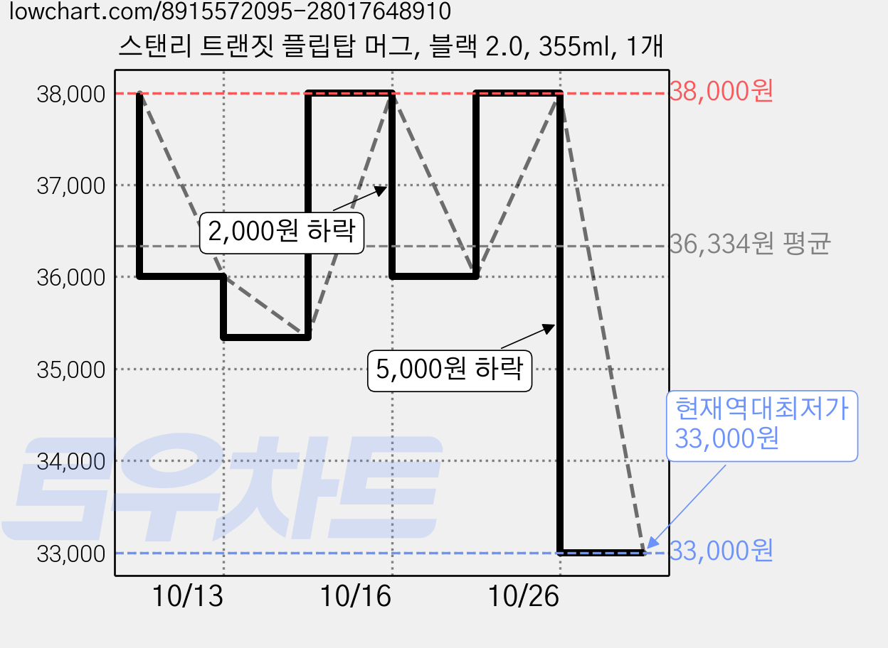 스탠리 트랜짓 플립탑 머그, 블랙 2.0, 355ml, 1개 가격 변동 차트, 현재가 33,000원, 역대최저가