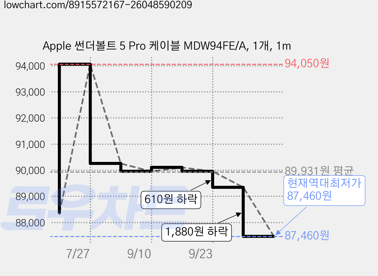 Apple 썬더볼트 5 Pro 케이블 MDW94FE/A, 1개, 1m 가격 변동 차트, 현재가 87,460원, 역대최저가