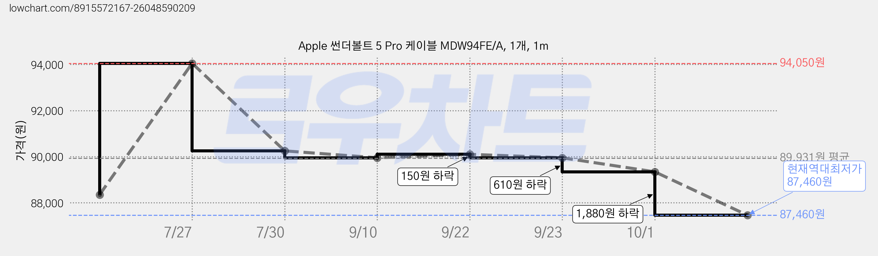 Apple 썬더볼트 5 Pro 케이블 MDW94FE/A, 1개, 1m 가격 변동 차트, 현재가 87,460원, 역대최저가