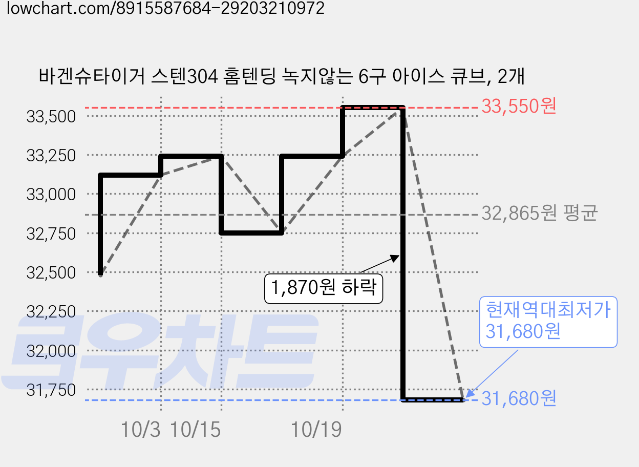 바겐슈타이거 스텐304 홈텐딩 녹지않는 6구 아이스 큐브, 2개 가격 변동 차트, 현재가 31,680원, 역대최저가