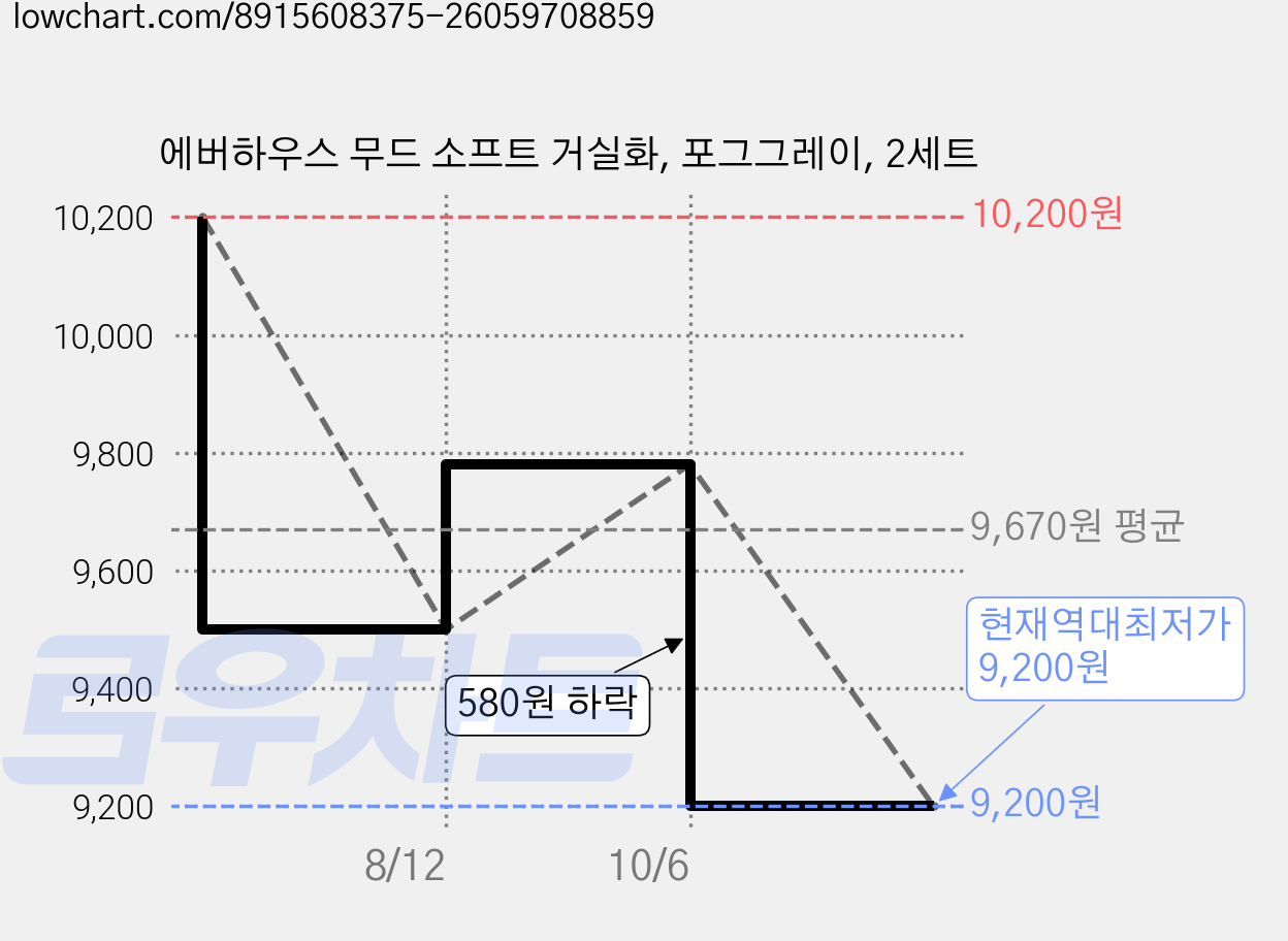 에버하우스 무드 소프트 거실화, 포그그레이, 2세트 가격 변동 차트, 현재가 9,200원, 역대최저가