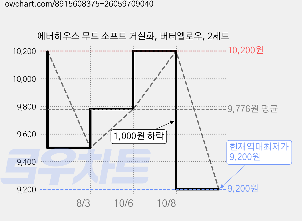 에버하우스 무드 소프트 거실화, 버터옐로우, 2세트 가격 변동 차트, 현재가 9,200원, 역대최저가
