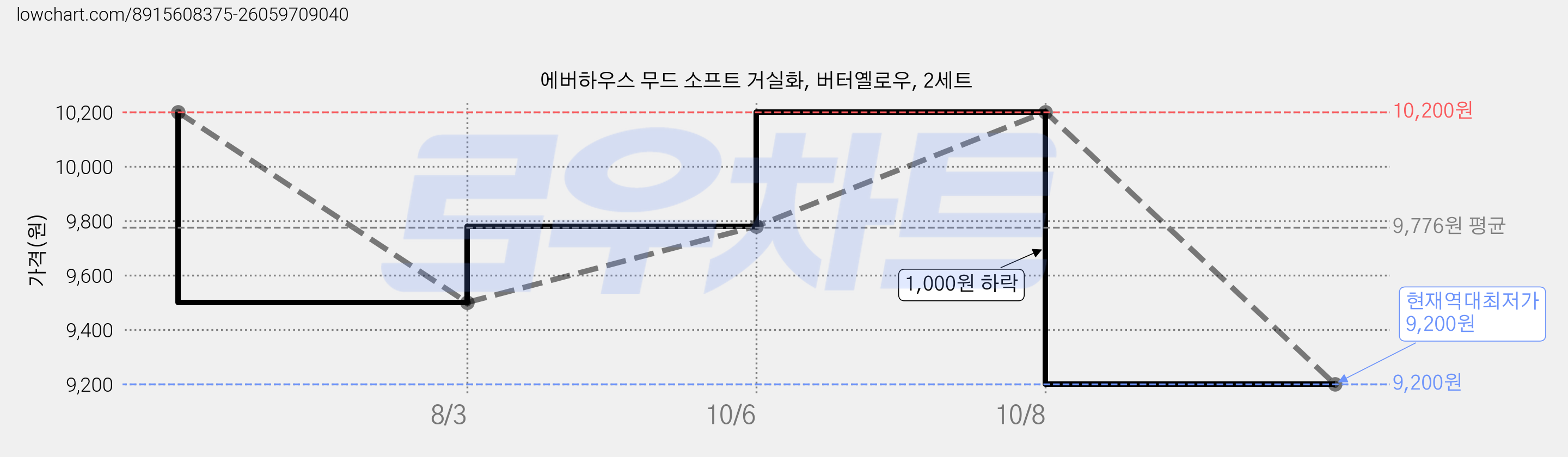 에버하우스 무드 소프트 거실화, 버터옐로우, 2세트 가격 변동 차트, 현재가 9,200원, 역대최저가