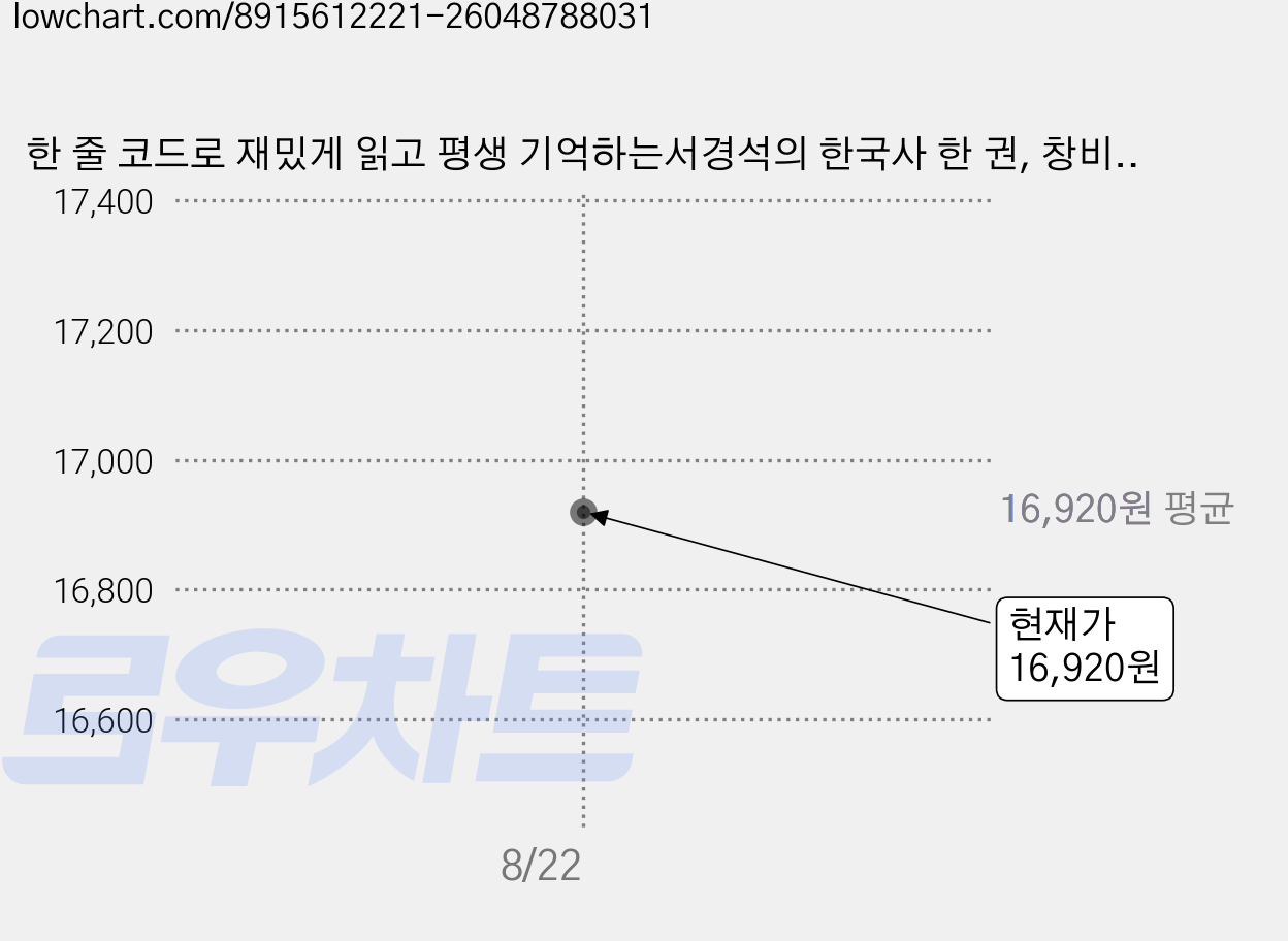 한 줄 코드로 재밌게 읽고 평생 기억하는서경석의 한국사 한 권, 창비교육, 서경석 가격 변동 차트, 현재가 16,920원