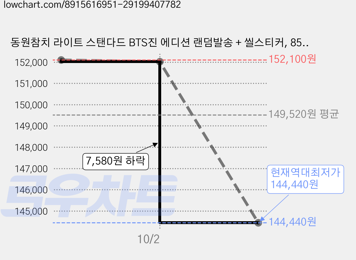 동원참치 라이트 스탠다드 BTS진 에디션 랜덤발송 + 씰스티커, 85g, 72개 가격 변동 차트, 현재가 144,440원, 역대최저가