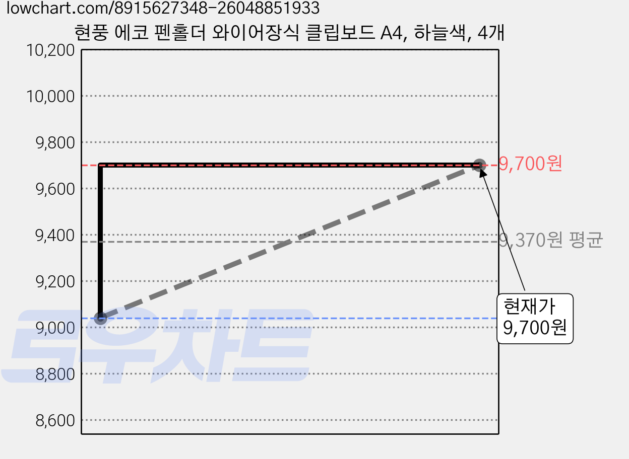 현풍 에코 펜홀더 와이어장식 클립보드 A4, 하늘색, 4개 가격 변동 차트, 현재가 9,700원, 관측 최저가 9,040원