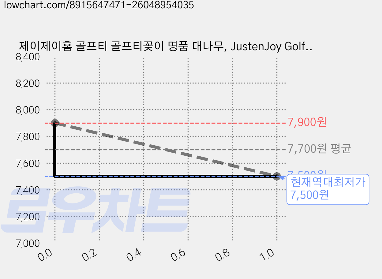 제이제이홈 골프티 골프티꽂이 명품 대나무, JustenJoy Golf, 25개 가격 변동 차트, 현재가 7,500원, 역대최저가