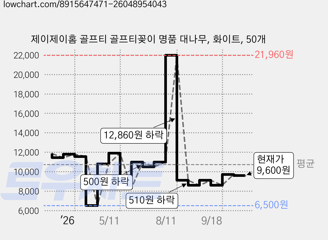 제이제이홈 골프티 골프티꽂이 명품 대나무, 화이트, 50개 가격 변동 차트, 현재가 9,600원, 관측 최저가 6,500원