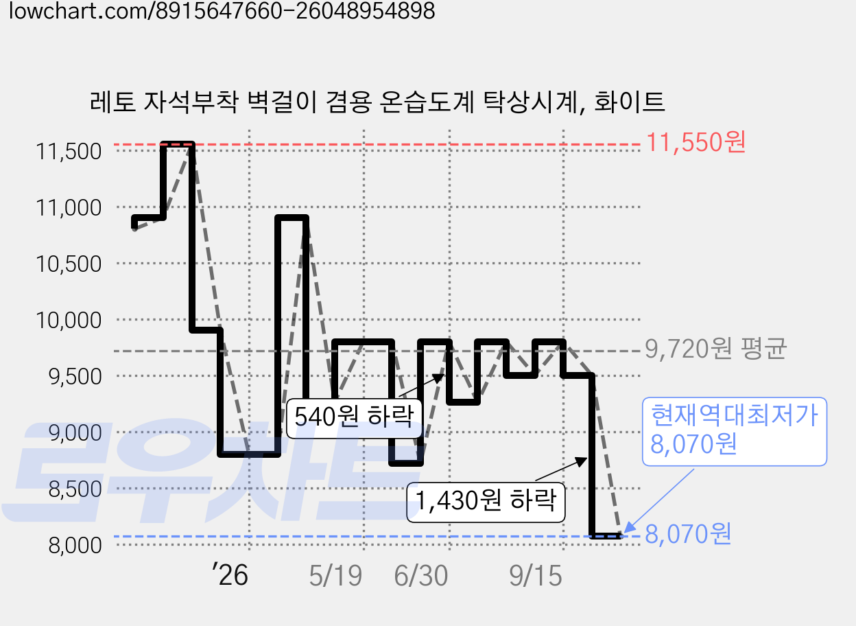 레토 자석부착 벽걸이 겸용 온습도계 탁상시계, 화이트 가격 변동 차트, 현재가 8,070원, 역대최저가