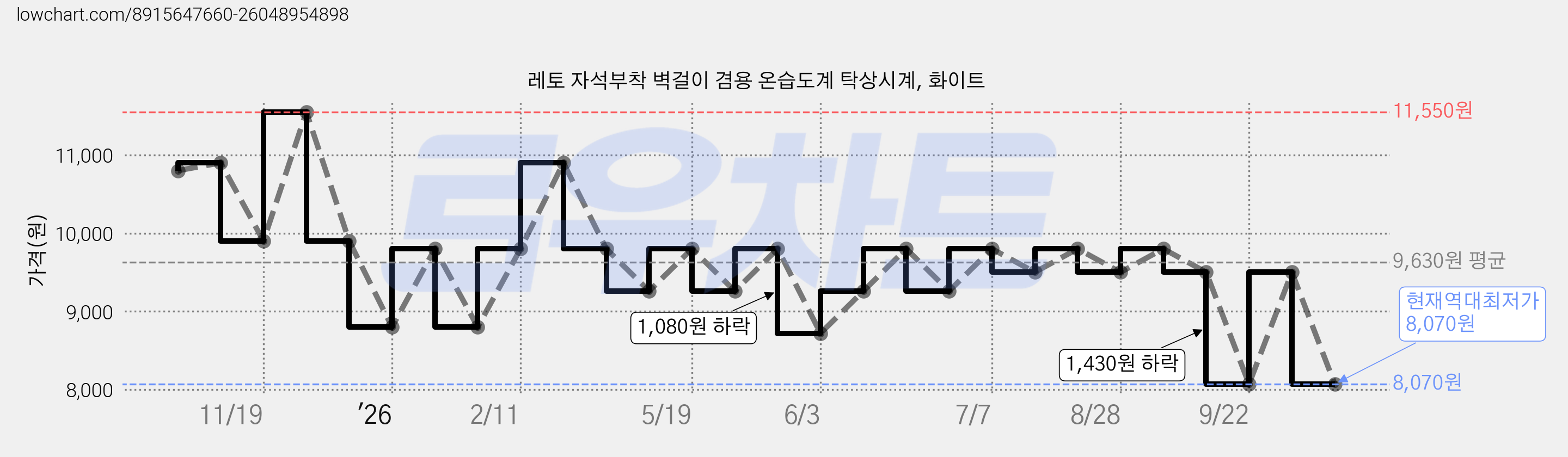 레토 자석부착 벽걸이 겸용 온습도계 탁상시계, 화이트 가격 변동 차트, 현재가 8,070원, 역대최저가