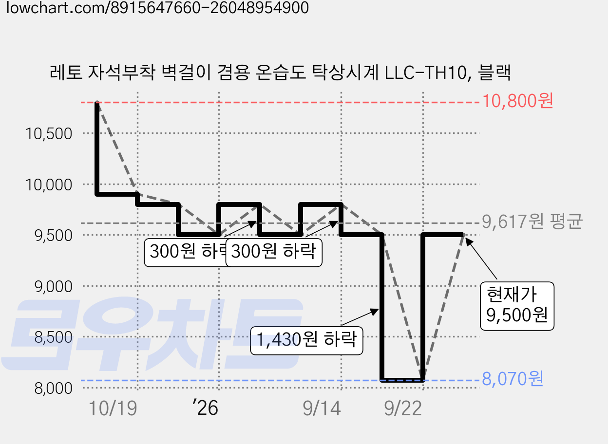 레토 자석부착 벽걸이 겸용 온습도 탁상시계 LLC-TH10, 블랙 가격 변동 차트, 현재가 8,070원, 역대최저가