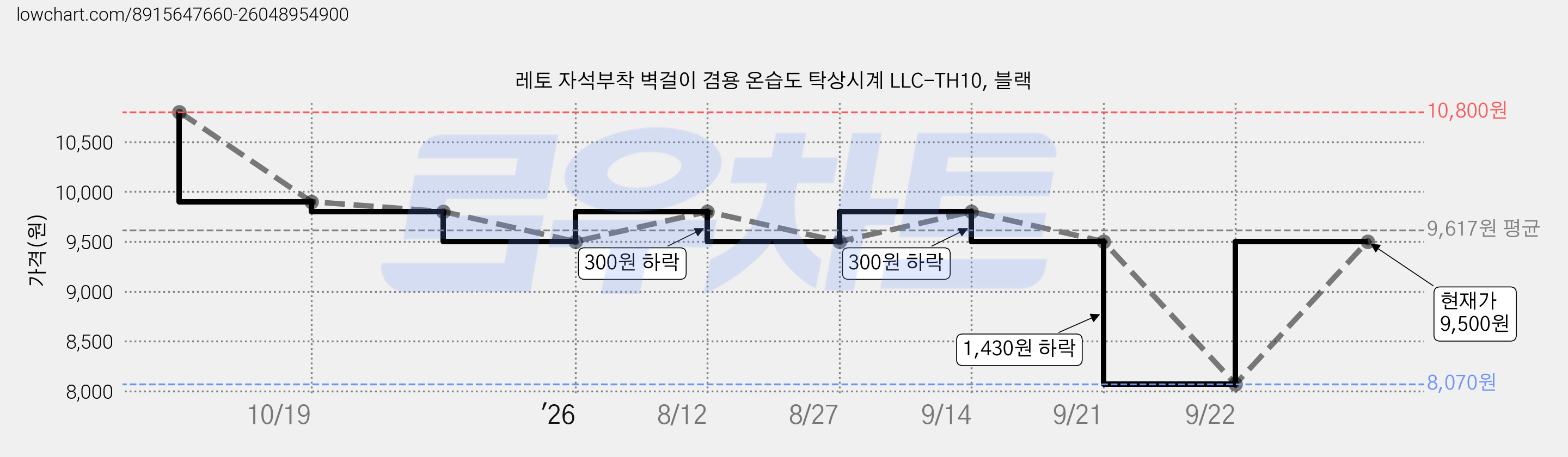 레토 자석부착 벽걸이 겸용 온습도 탁상시계 LLC-TH10, 블랙 가격 변동 차트, 현재가 8,070원, 역대최저가