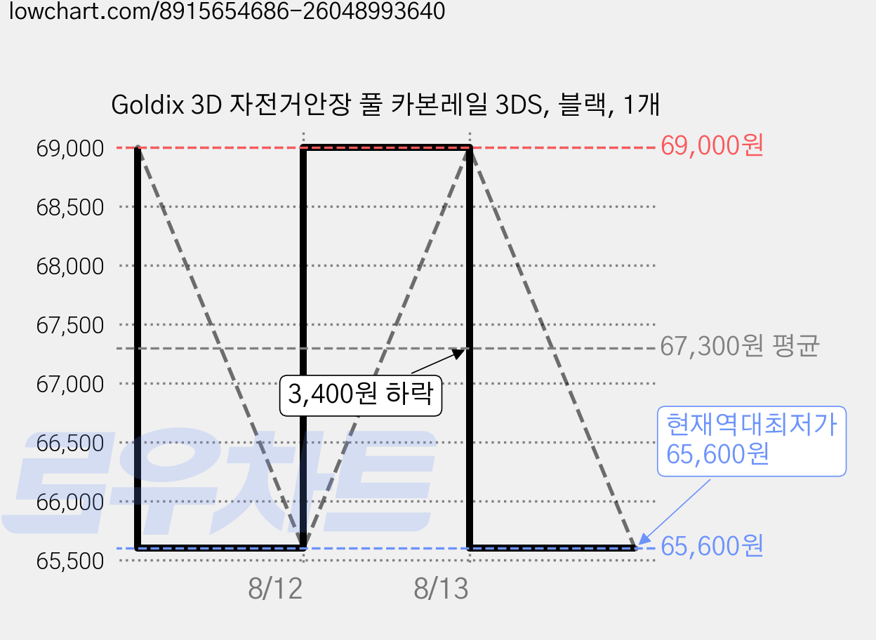 Goldix 3D 자전거안장 풀 카본레일 3DS, 블랙, 1개 가격 변동 차트, 현재가 65,600원, 역대최저가