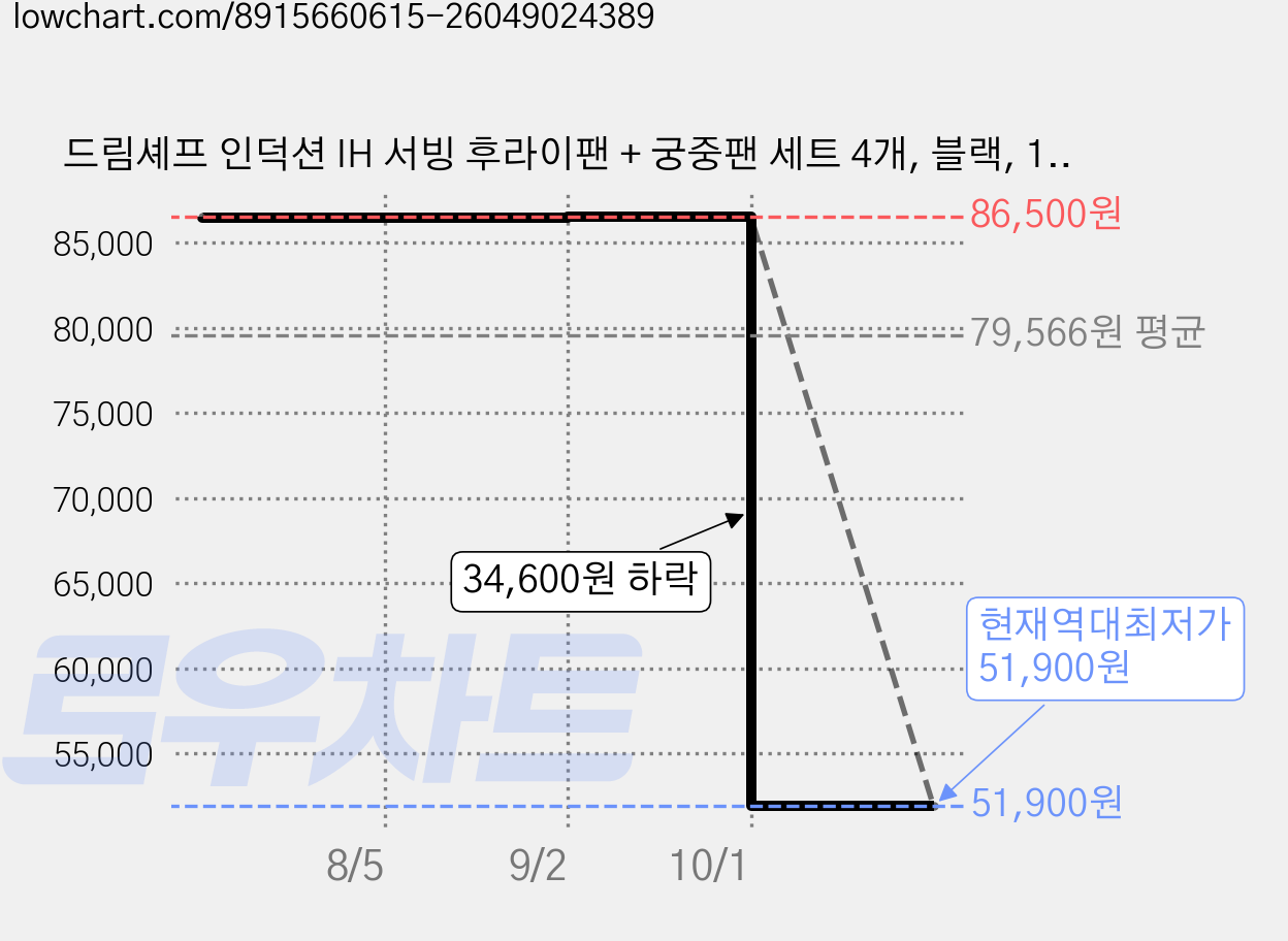 드림셰프 인덕션 IH 서빙 후라이팬 + 궁중팬 세트 4개, 블랙, 1세트, 후라이팬 24cm + 28cm + 30cm + 궁중팬 24cm 가격 변동 차트, 현재가 51,900원, 역대최저가