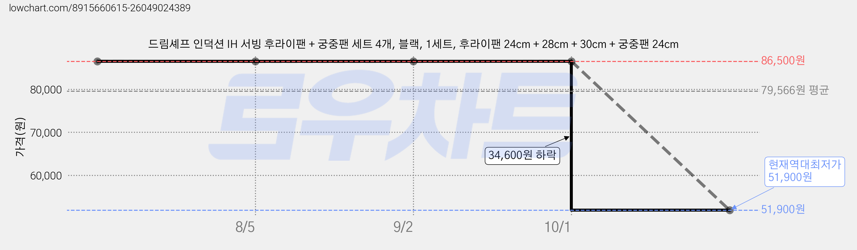 드림셰프 인덕션 IH 서빙 후라이팬 + 궁중팬 세트 4개, 블랙, 1세트, 후라이팬 24cm + 28cm + 30cm + 궁중팬 24cm 가격 변동 차트, 현재가 51,900원, 역대최저가
