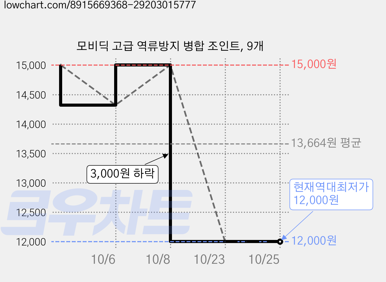 모비딕 고급 역류방지 병합 조인트, 9개 가격 변동 차트, 현재가 12,000원, 역대최저가