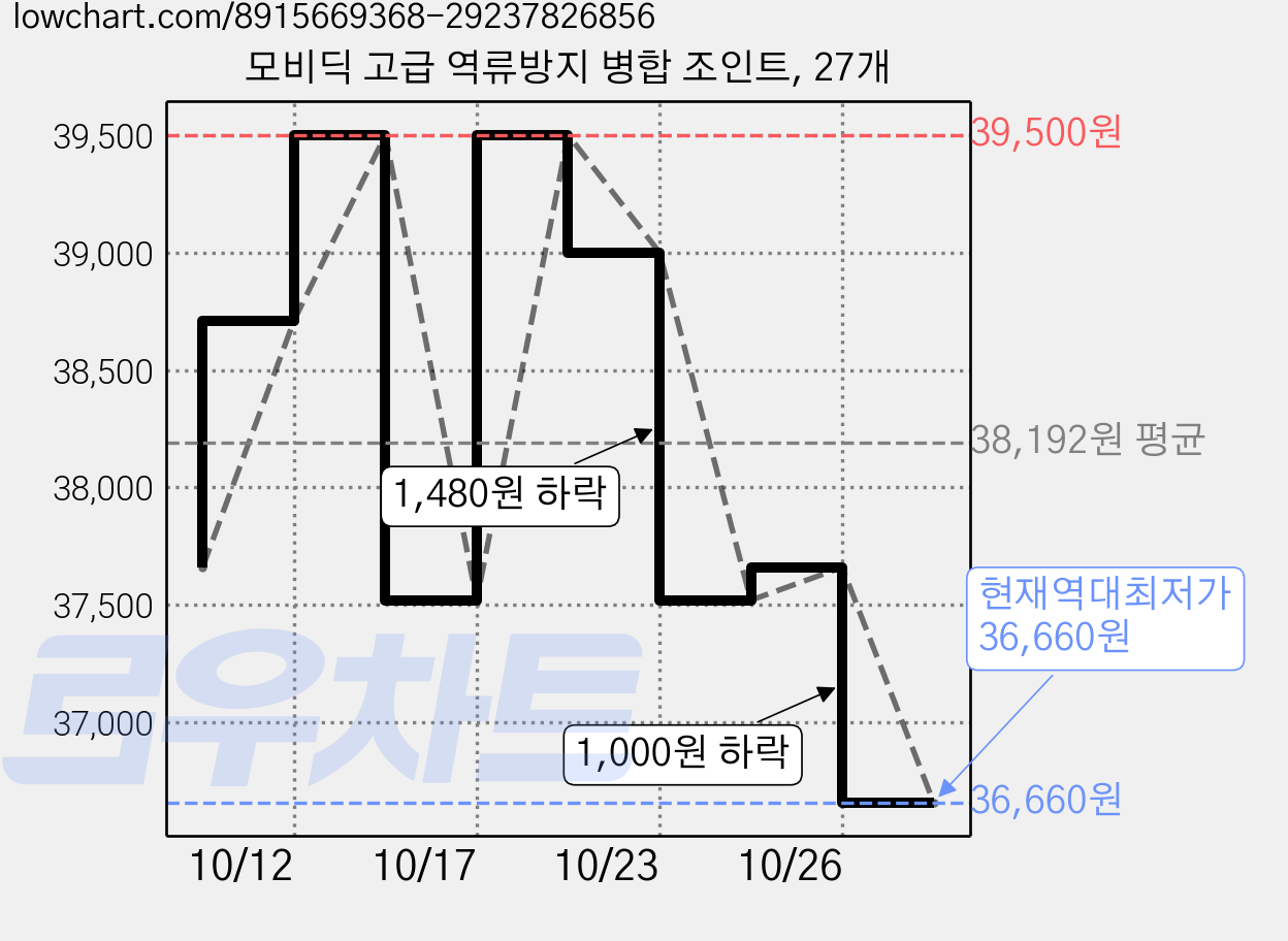 모비딕 고급 역류방지 병합 조인트, 27개 가격 변동 차트, 현재가 36,660원, 역대최저가