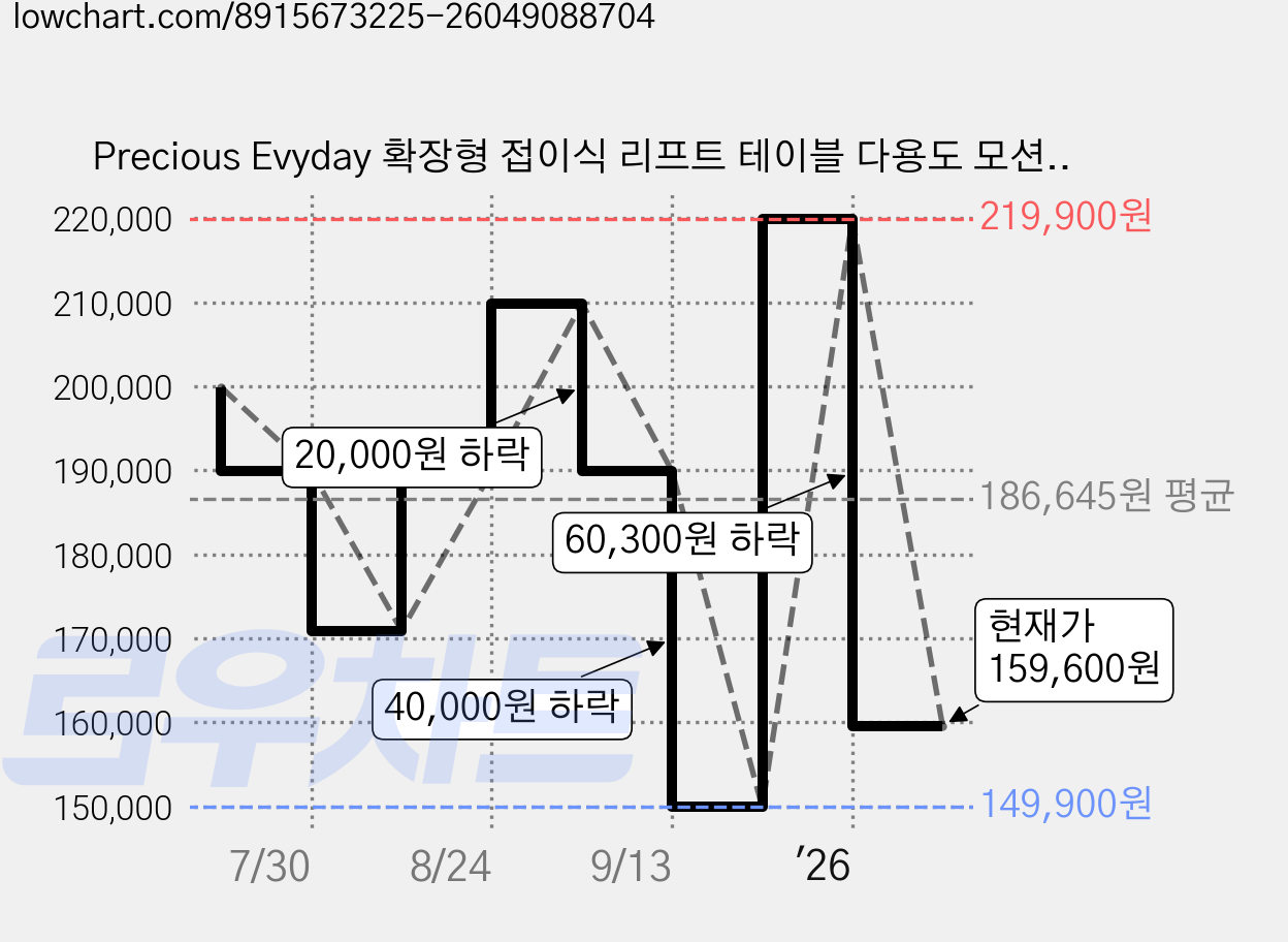 Precious Evyday 확장형 접이식 리프트 테이블 다용도 모션데스크 높이조절 책상 테이블, 아이보리 가격 변동 차트, 현재가 159,600원, 관측 최저가 149,900원