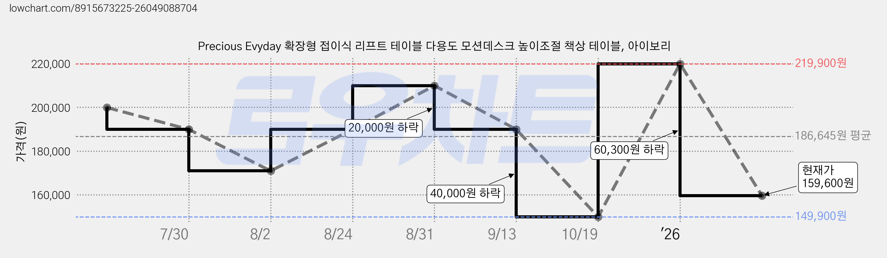 Precious Evyday 확장형 접이식 리프트 테이블 다용도 모션데스크 높이조절 책상 테이블, 아이보리 가격 변동 차트, 현재가 159,600원, 관측 최저가 149,900원